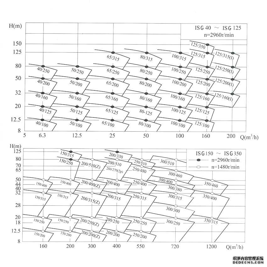 IHG不銹鋼管道泵性能曲線